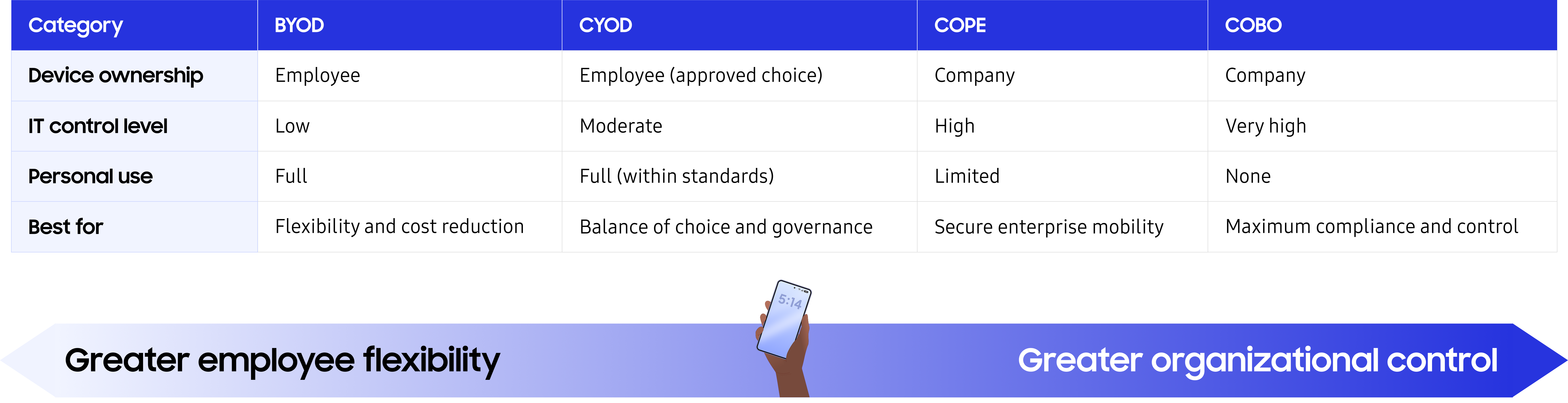 A comparison table of BYOD, CYOD, COPE, and COBO enterprise mobility models across device ownership, IT control level, personal use, and best use cases. 